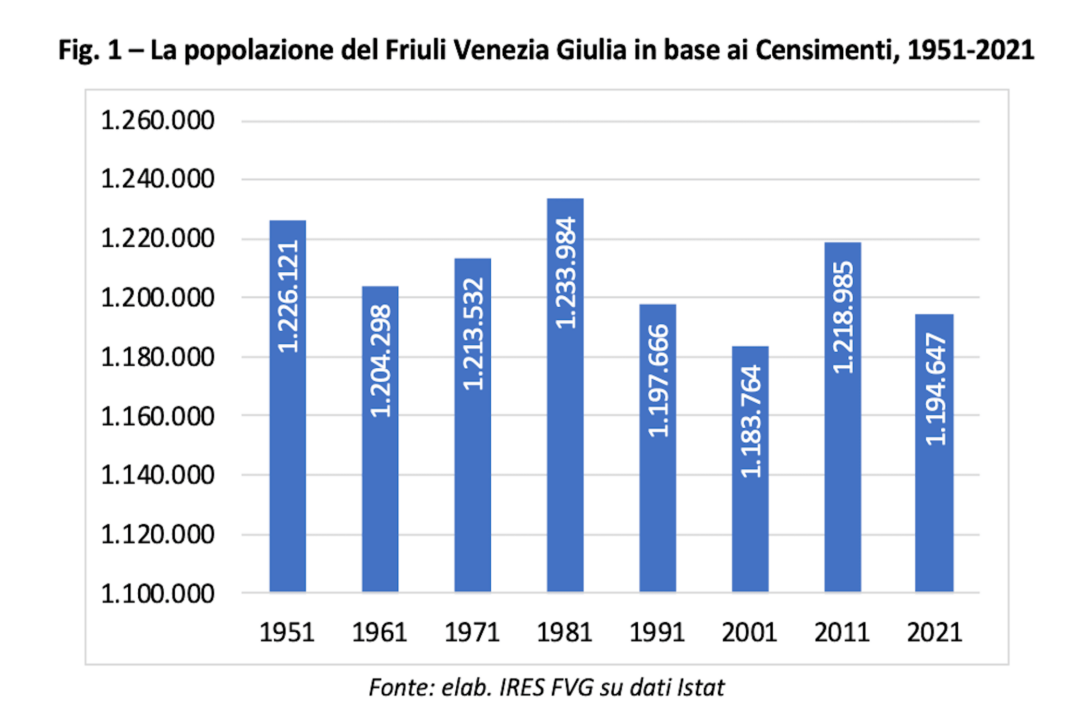 Censimento FVG